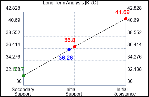 KRC Long Term Analysis for February 17 2024