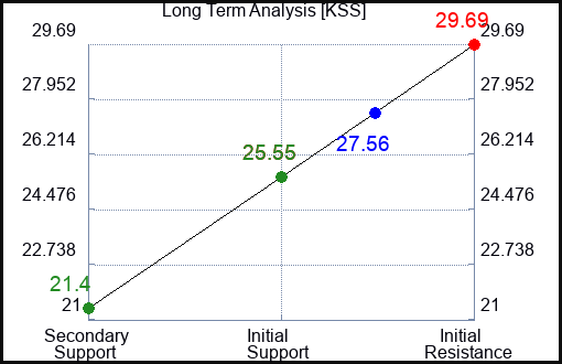 KSS Long Term Analysis for February 17 2024