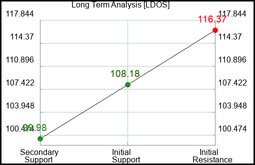 LDOS Long Term Analysis for February 17 2024