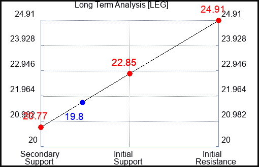 LEG Long Term Analysis for February 17 2024