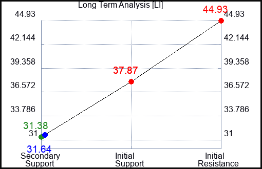 LI Long Term Analysis for February 17 2024