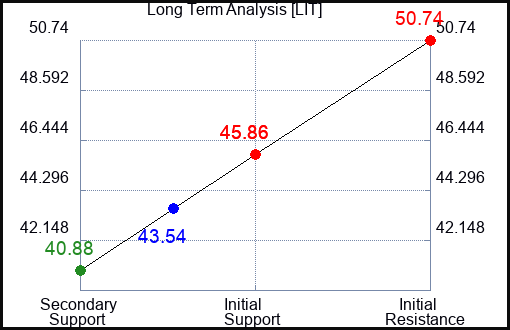 LIT Long Term Analysis for February 17 2024