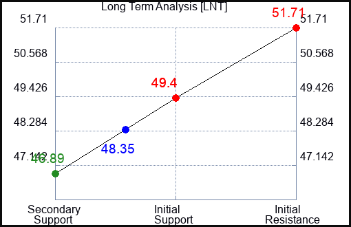 LNT Long Term Analysis for February 17 2024