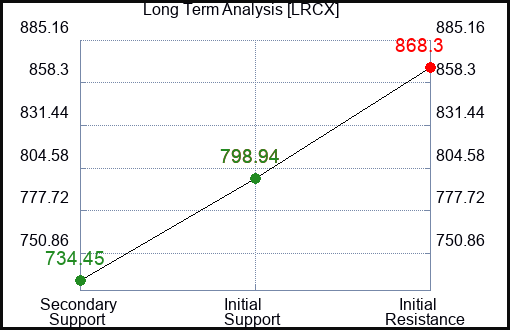 LRCX Long Term Analysis for February 17 2024