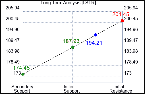 LSTR Long Term Analysis for February 17 2024