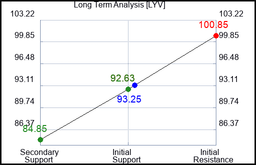 LYV Long Term Analysis for February 17 2024