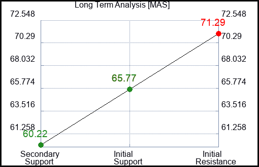 MAS Long Term Analysis for February 17 2024