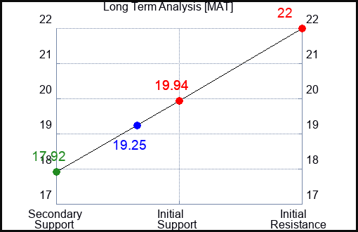 MAT Long Term Analysis for February 17 2024