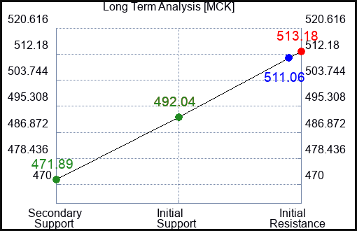 MCK Long Term Analysis for February 17 2024