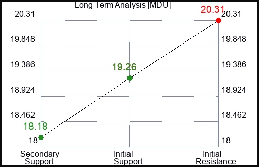 MDU Long Term Analysis for February 17 2024