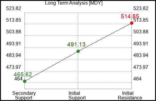 MDY Long Term Analysis for February 17 2024