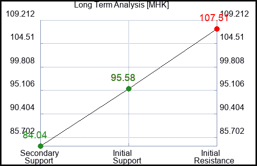 MHK Long Term Analysis for February 17 2024