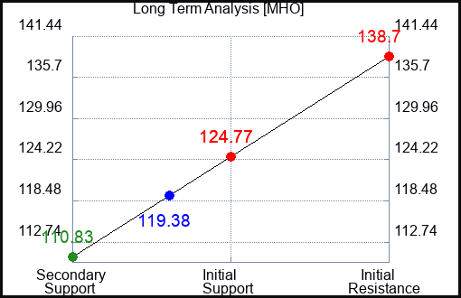 MHO Long Term Analysis for February 17 2024