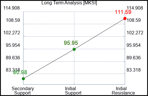 MKSI Long Term Analysis for February 17 2024