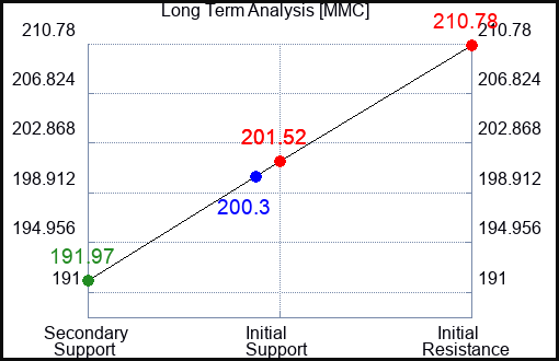 MMC Long Term Analysis for February 17 2024