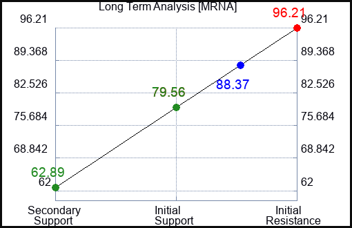 MRNA Long Term Analysis for February 17 2024