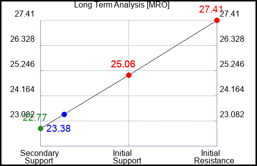 MRO Long Term Analysis for February 17 2024