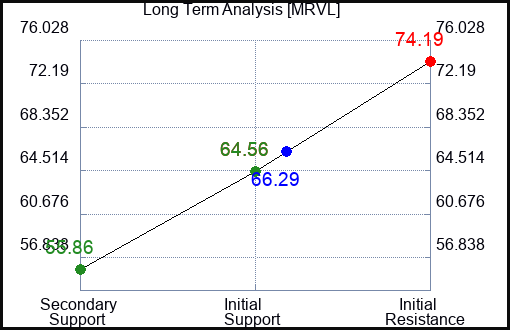 MRVL Long Term Analysis for February 17 2024