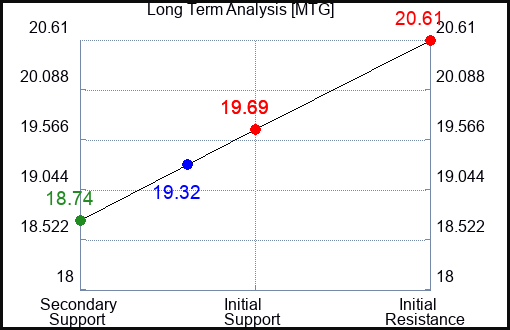 MTG Long Term Analysis for February 17 2024