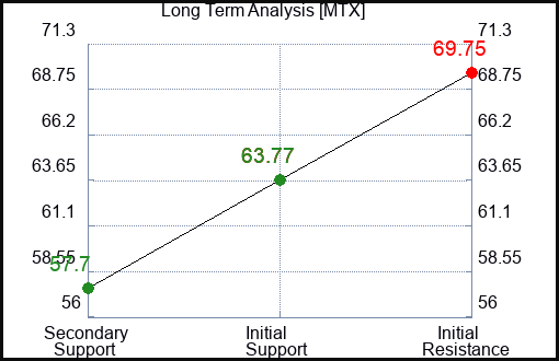 MTX Long Term Analysis for February 17 2024