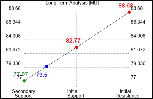 MU Long Term Analysis for February 17 2024