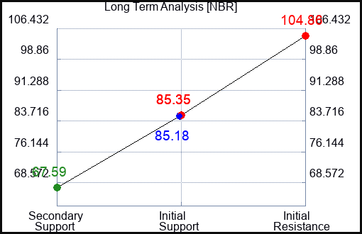 NBR Long Term Analysis for February 17 2024
