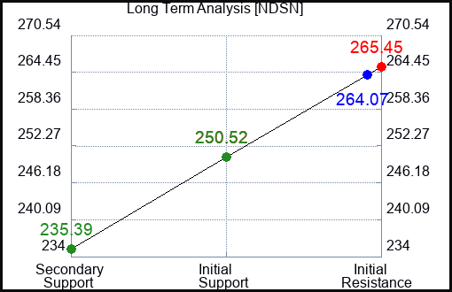 NDSN Long Term Analysis for February 17 2024