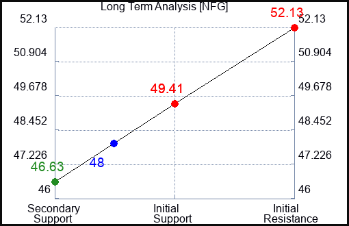 NFG Long Term Analysis for February 17 2024