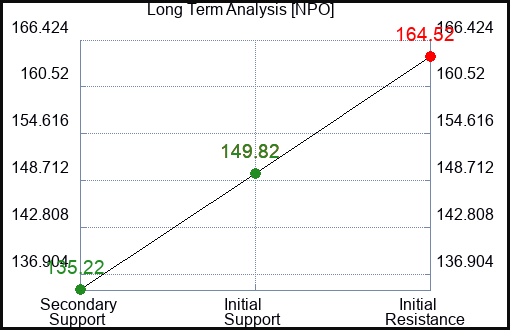 NPO Long Term Analysis for February 17 2024