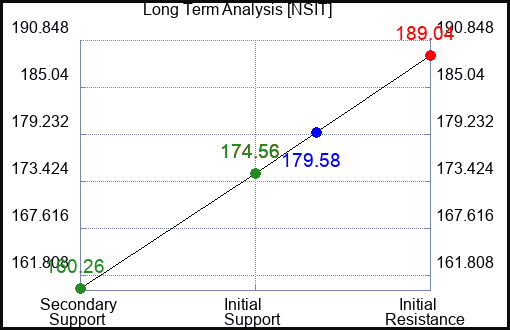NSIT Long Term Analysis for February 17 2024