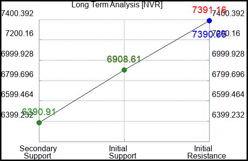 NVR Long Term Analysis for February 17 2024