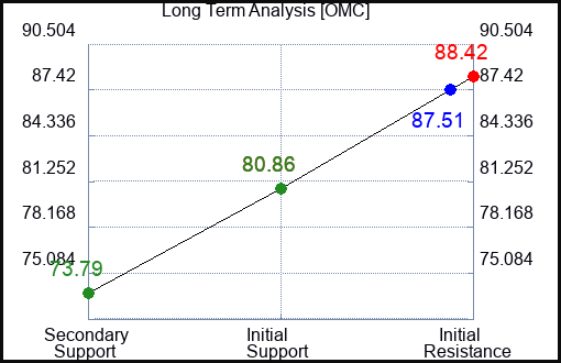 OMC Long Term Analysis for February 17 2024