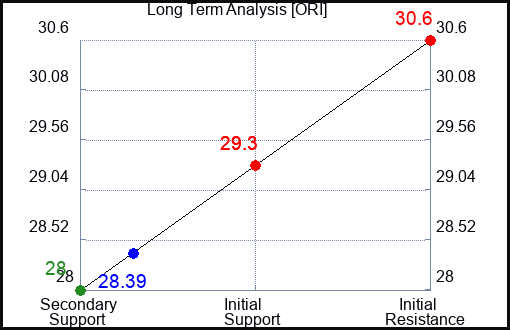 ORI Long Term Analysis for February 17 2024