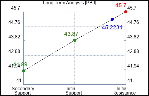 PBJ Long Term Analysis for February 17 2024