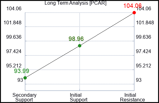PCAR Long Term Analysis for February 17 2024