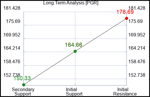 PGR Long Term Analysis for February 17 2024