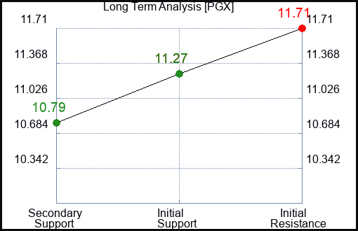 PGX Long Term Analysis for February 17 2024