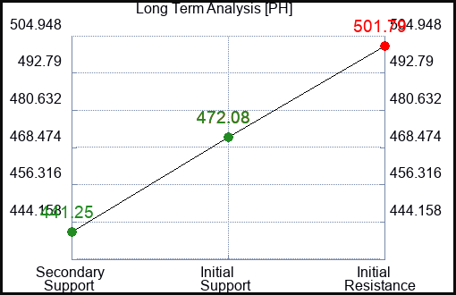 PH Long Term Analysis for February 17 2024