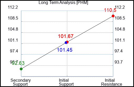 PHM Long Term Analysis for February 17 2024