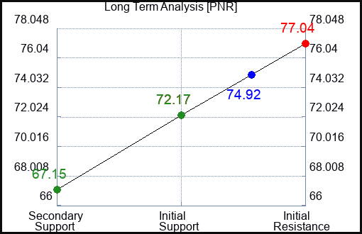 PNR Long Term Analysis for February 17 2024