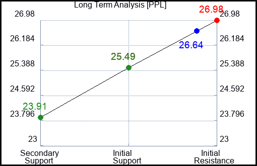 PPL Long Term Analysis for February 17 2024