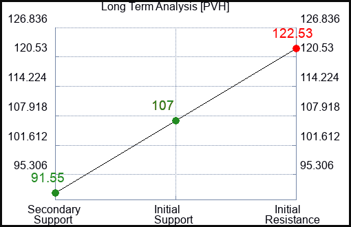 PVH Long Term Analysis for February 17 2024