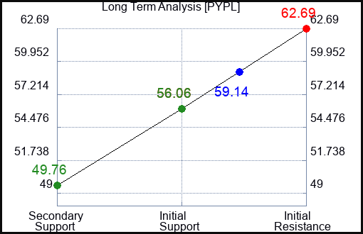PYPL Long Term Analysis for February 17 2024