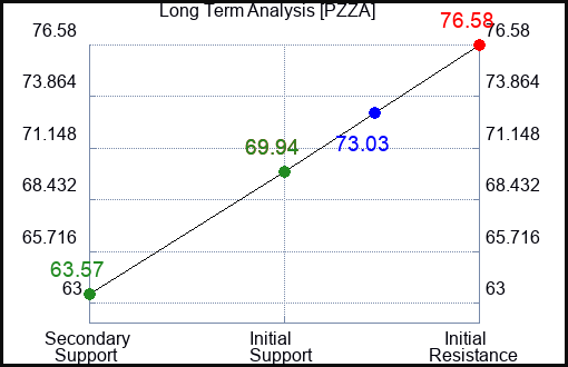 PZZA Long Term Analysis for February 17 2024