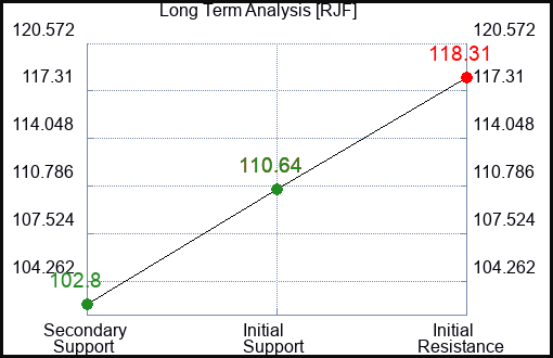 RJF Long Term Analysis for February 17 2024