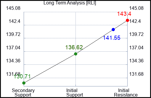 RLI Long Term Analysis for February 17 2024