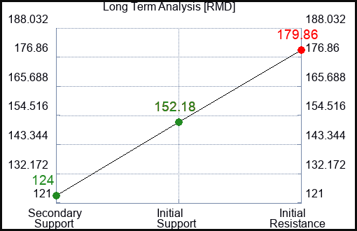 RMD Long Term Analysis for February 17 2024