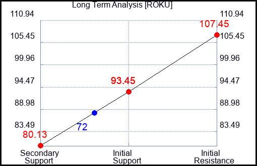 ROKU Long Term Analysis for February 17 2024