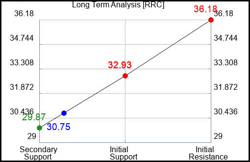 RRC Long Term Analysis for February 17 2024