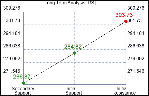 RS Long Term Analysis for February 17 2024